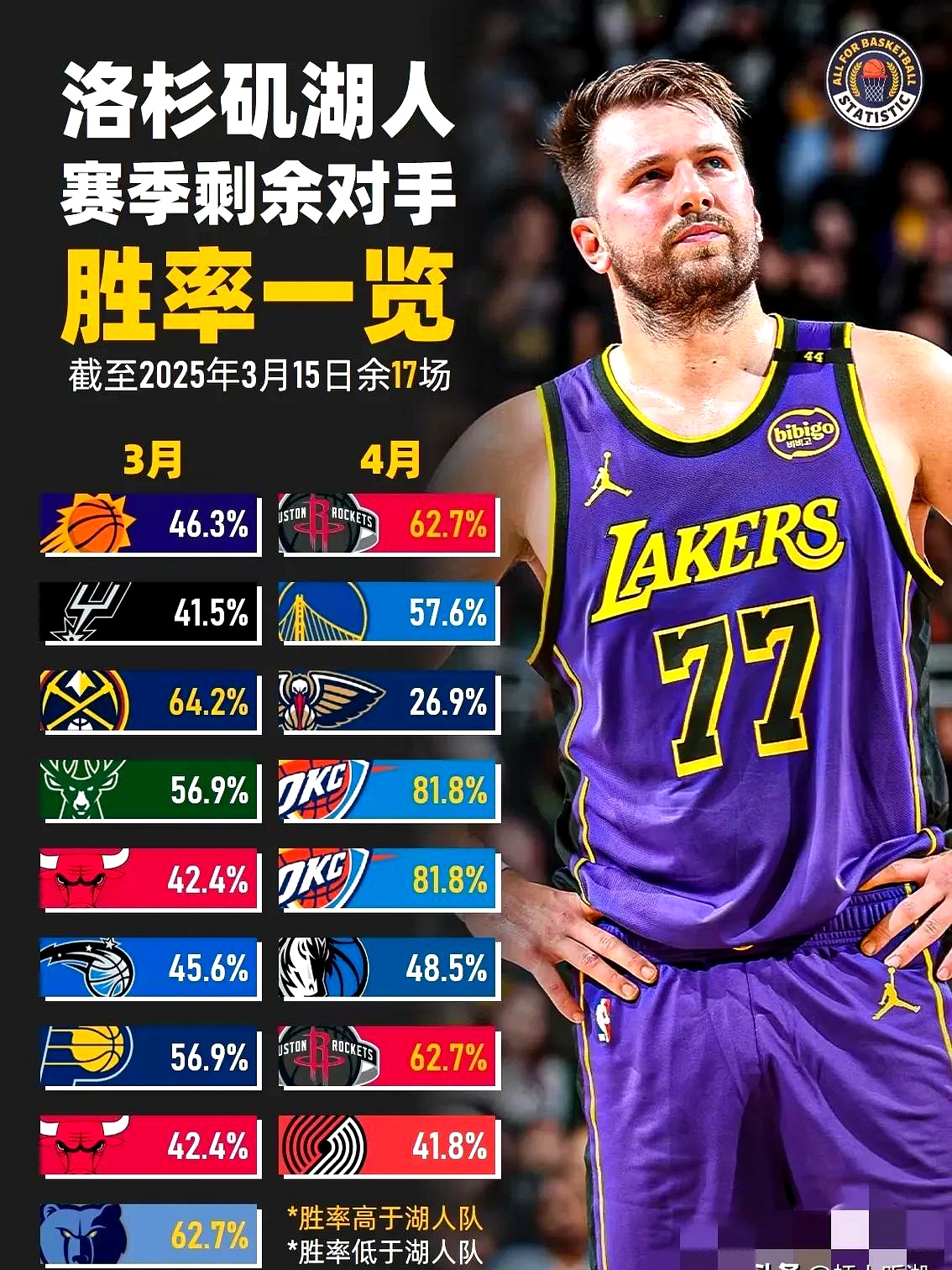 湖人关键时刻失误不断，球队憾负对手，国家而且经营.