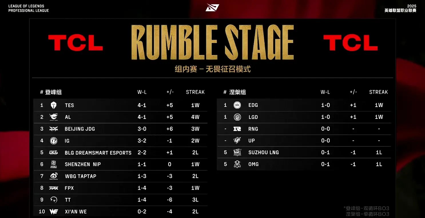 关于Rookie连续十场比赛得分超过绝杀,TES挑战极限!的信息爱游戏最新版本